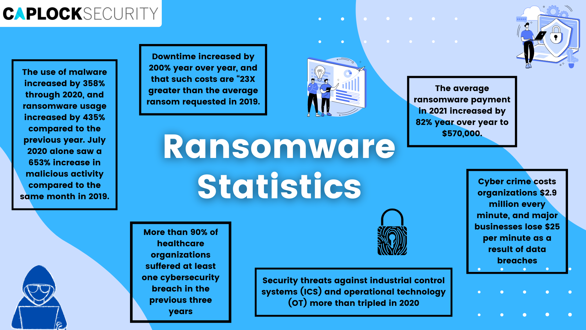 Ransomware attacks, Cybersecurity statistics 2022