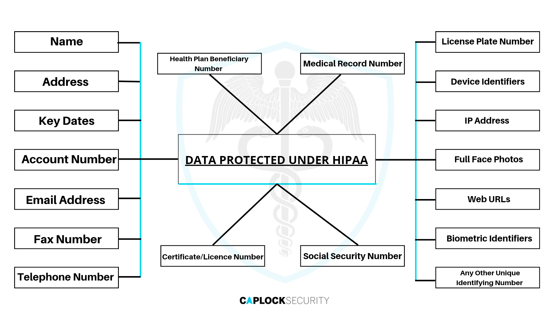 HIPAA Cybersecurity, Compliance Essentials, Organization checklist,