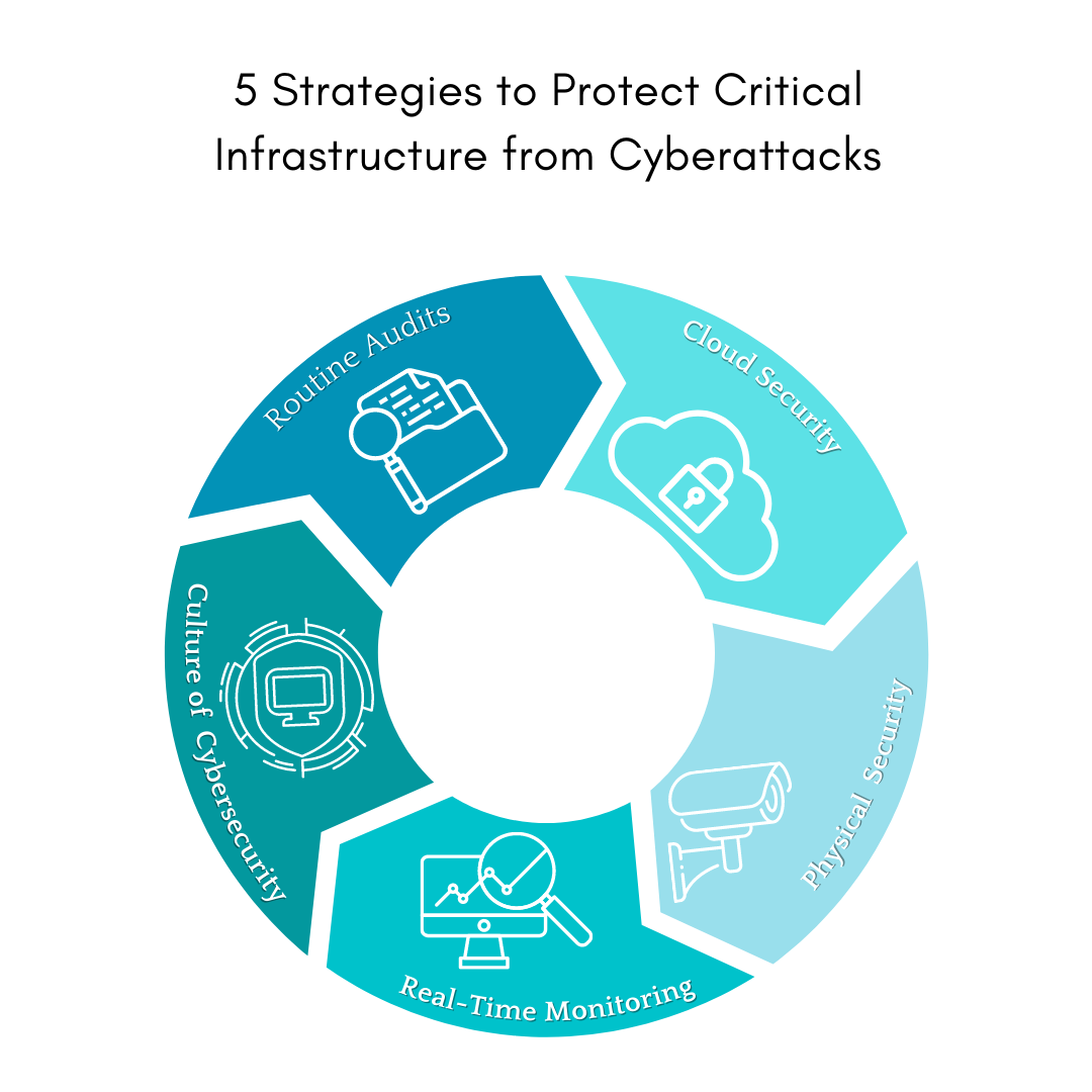 Critical Infrastructure Cybersecurity 